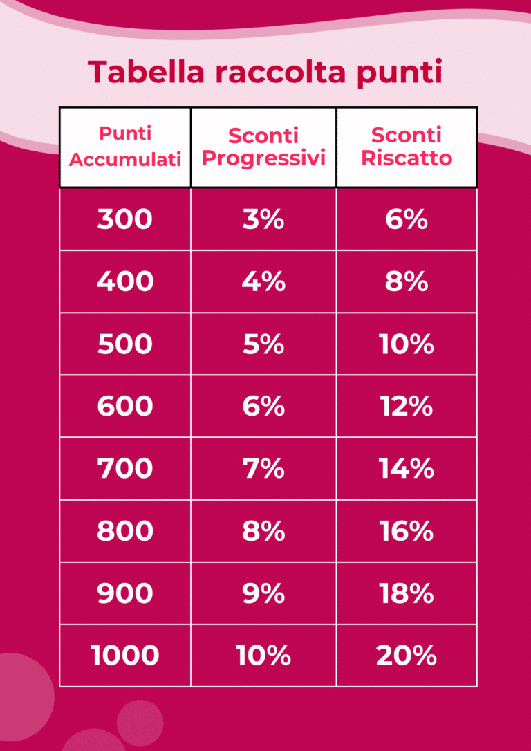 Raccolta Punti | Metodo InForma